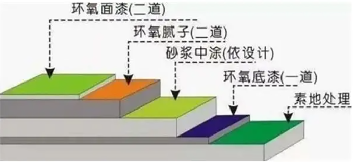 环氧地坪施工工艺